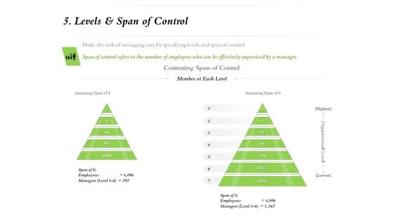 Select Of Organizational Model That Supports Your Strategy 5 Levels And Span Of Control Ppt Professional Graphics Template PDF