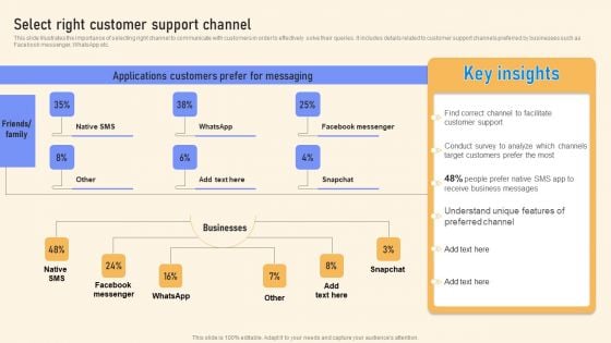 Select Right Customer Support Channel Ppt PowerPoint Presentation File Slides PDF