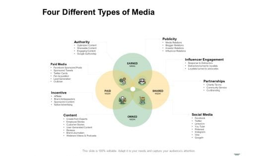 Selecting Media Outlets Four Different Types Of Media Ppt Pictures Template PDF