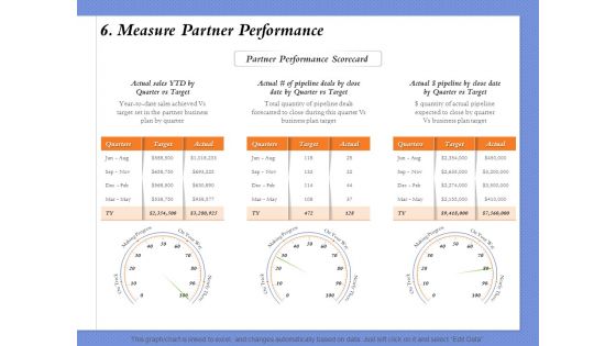 Selecting The Right Channel Strategy 6 Measure Partner Performance Ppt PowerPoint Presentation Portfolio Infographic Template PDF