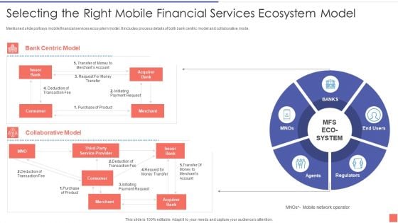 Selecting The Right Mobile Financial Services Ecosystem Model Icons PDF