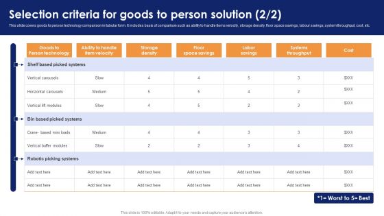 Selection Criteria For Goods To Person Solution Optimizing Automated Supply Chain And Logistics Designs PDF