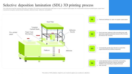 Selective Deposition Lamination SDL 3D Printing Process Graphics PDF