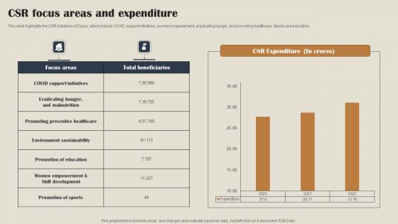 Self Care Products Company Outline Csr Focus Areas And Expenditure Pictures PDF