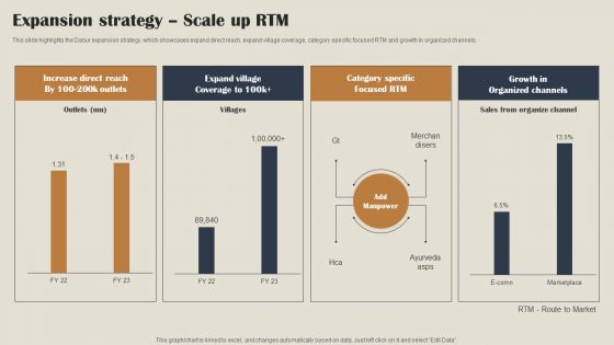 Self Care Products Company Outline Expansion Strategy Scale Up RTM Brochure PDF