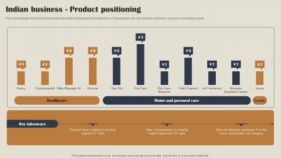 Self Care Products Company Outline Indian Business Product Positioning Slides PDF