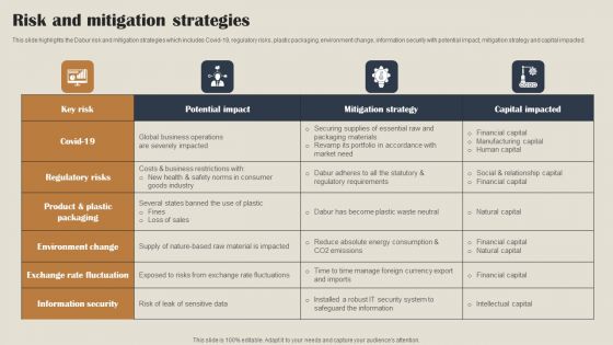 Self Care Products Company Outline Risk And Mitigation Strategies Topics PDF