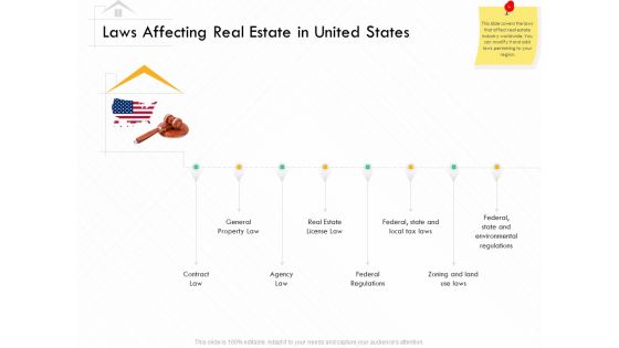 Selling Home Property Laws Affecting Real Estate In United States Ppt Professional Demonstration PDF