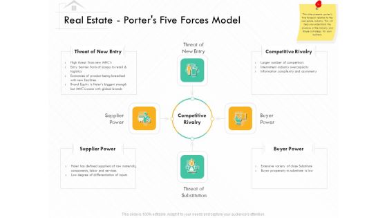 Selling Home Property Real Estate Porters Five Forces Model Ppt Summary Layout PDF