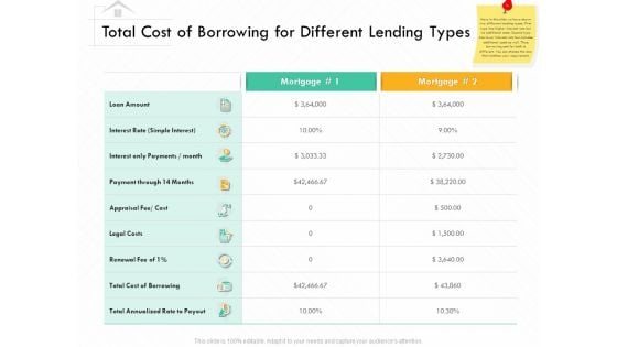 Selling Home Property Total Cost Of Borrowing For Different Lending Types Ppt Infographic Template Outline PDF