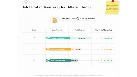 Selling Home Property Total Cost Of Borrowing For Different Terms Ppt Images PDF