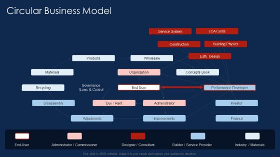 Selling Products And Services Through Business Networking Circular Business Model Slides PDF