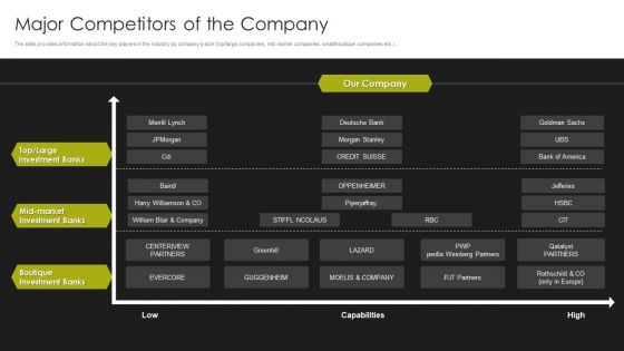 Selling Strategy And Operational Plan Major Competitors Of The Company Ppt Professional Slides PDF