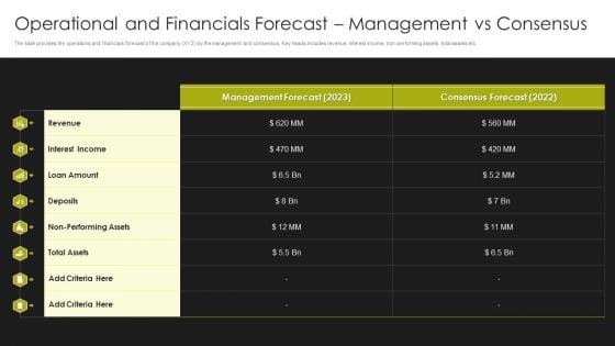 Selling Strategy And Operational Plan Operational And Financials Forecast Management Vs Consensus Ppt Show Shapes PDF