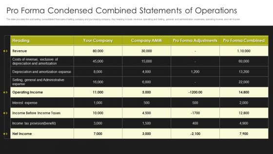 Selling Strategy And Operational Plan Pro Forma Condensed Combined Statements Of Operations Ppt Icon Visual Aids PDF