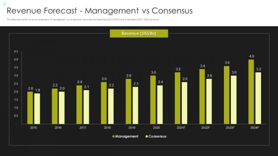 Selling Strategy And Operational Plan Revenue Forecast Management Vs Consensus Ppt Layouts Examples PDF