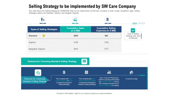 Selling Strategy To Be Implemented By Sw Care Company Template PDF