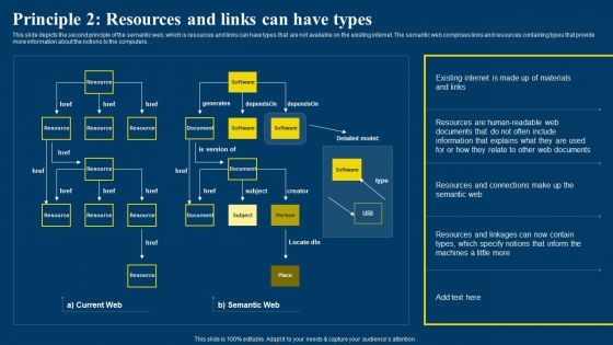 Semantic Web Business Framework Advantages IT Principle 2 Resources And Links Can Have Types Portrait PDF