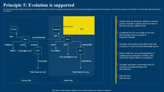 Semantic Web Business Framework Advantages IT Principle 5 Evolution Is Supported Diagrams PDF