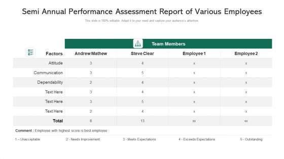 Semi Annual Performance Assessment Report Of Various Employees Ppt PowerPoint Presentation Images PDF