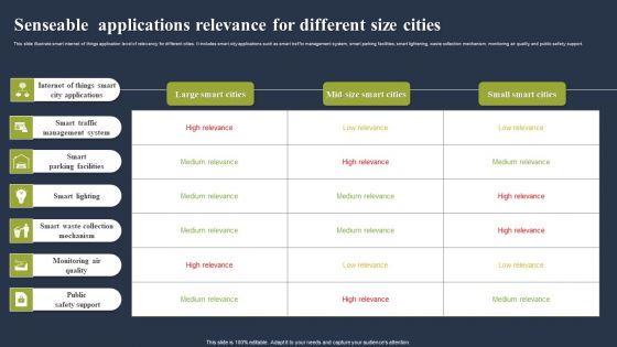 Senseable Applications Relevance For Different Size Cities Summary PDF