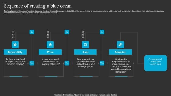 Sequence Of Creating A Blue Ocean Ppt Layouts Maker PDF