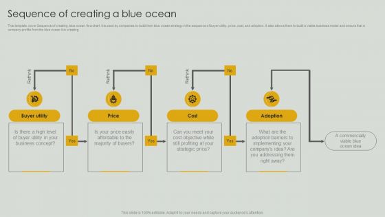 Sequence Of Creating A Blue Ocean Ppt PowerPoint Presentation File Ideas PDF