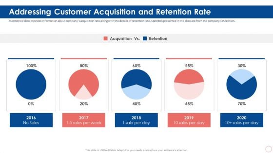 Series B Capital Investment Addressing Customer Acquisition And Retention Rate Ppt Ideas Tips PDF