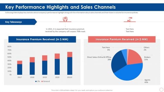 Series B Capital Investment Key Performance Highlights And Sales Channels Ppt Model Graphics Download PDF