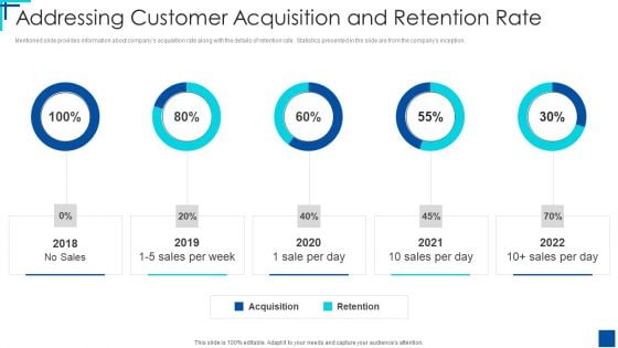 Series C Round Fundraising Pitch Deck Addressing Customer Acquisition And Retention Rate Ppt Portfolio