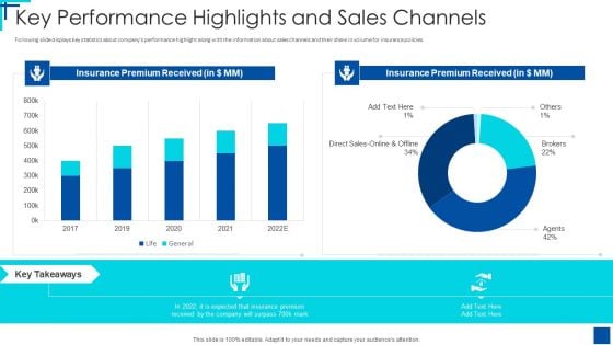 Series C Round Fundraising Pitch Deck Key Performance Highlights And Sales Channels Ppt Infographic Template Portrait PDF