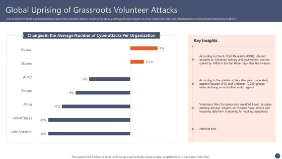 Series Of Cyber Security Attacks Against Ukraine 2022 Global Uprising Of Grassroots Volunteer Attacks Guidelines PDF