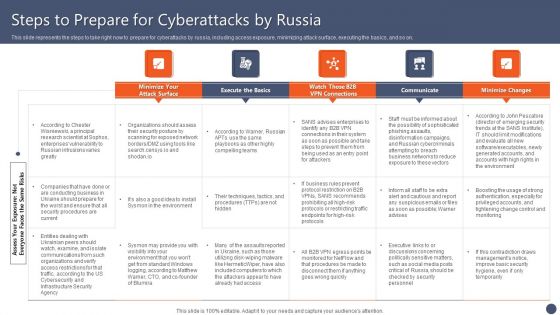 Series Of Cyber Security Attacks Against Ukraine 2022 Steps To Prepare For Cyberattacks By Russia Microsoft PDF