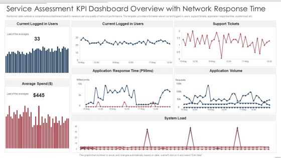 Service Assessment Kpi Dashboard Overview With Network Response Time Themes PDF