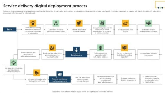 Service Delivery Digital Deployment Process Formats PDF Service Delivery Digital Deployment Process Formats PDF