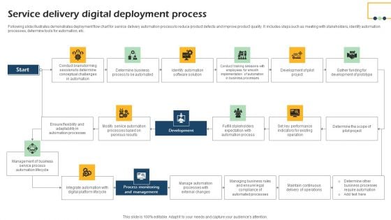 Service Delivery Digital Deployment Process Formats PDF