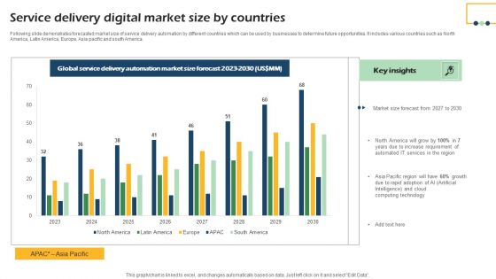 Service Delivery Digital Market Size By Countries Demonstration PDF