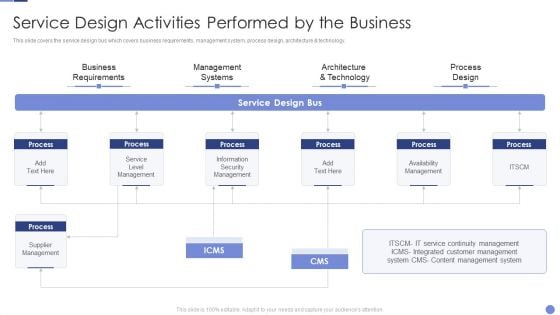 Service Design Activities Performed By The Business Resolving Chicken And Egg Problem In Organization Elements PDF