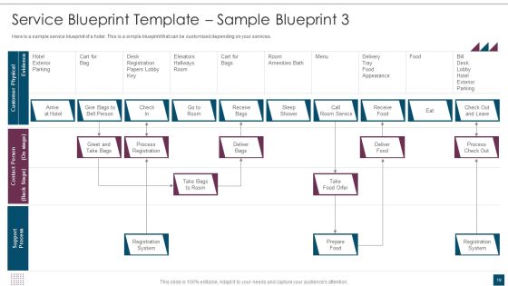 Service Design Plan Ppt PowerPoint Presentation Complete Deck With Slides Slide19