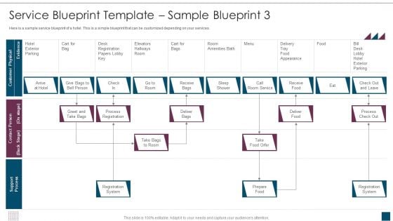 Service Design Plan Service Blueprint Template Sample Blueprint 3 Ppt Summary Styles PDF