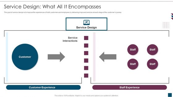 Service Design Plan Service Design What All It Encompasses Ppt Ideas File Formats PDF