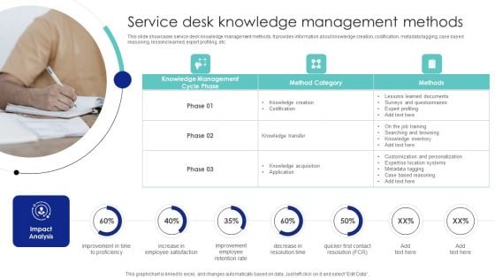 Service Desk Knowledge Management Methods Ppt PowerPoint Presentation File Outline PDF