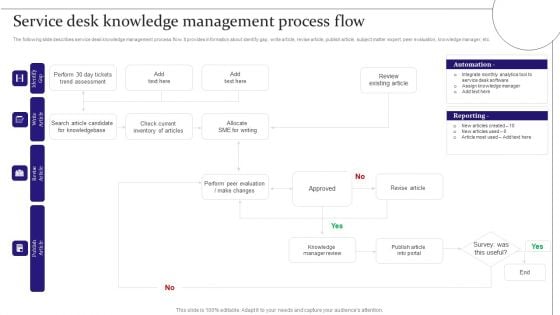 Service Desk Knowledge Management Process Flow Digitalization Of Service Desk Administration Ppt Ideas Show PDF Service Desk Knowledge Management Process Flow Digitalization Of Service Desk Administration Ppt Ideas Show PDF