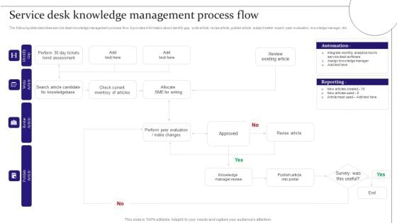 Service Desk Knowledge Management Process Flow Digitalization Of Service Desk Administration Ppt Ideas Show PDF