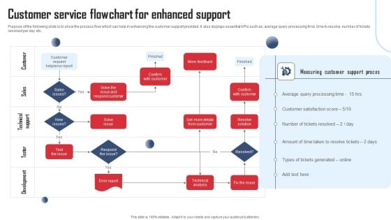 Service Distinctiveness Customer Service Flowchart For Enhanced Support Themes PDF