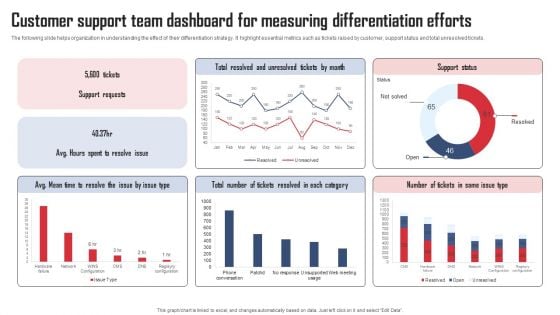 Service Distinctiveness Customer Support Team Dashboard For Measuring Differentiation Mockup PDF