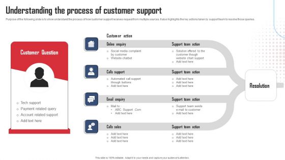 Service Distinctiveness Understanding The Process Of Customer Support Slides PDF