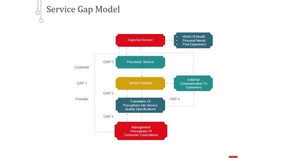 Service Gap Model Ppt PowerPoint Presentation Background Designs