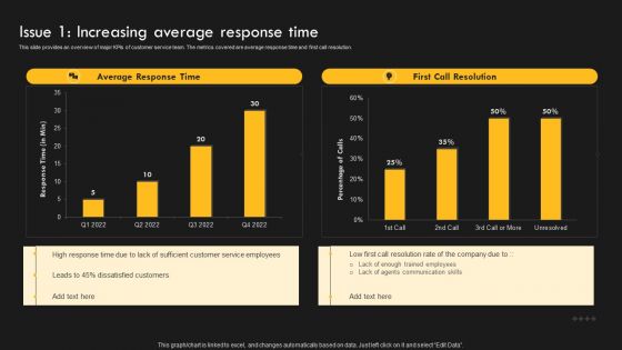 Service Improvement Techniques For Client Retention Issue 1 Increasing Average Response Time Template PDF