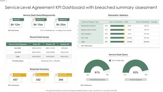 Service Level Agreement KPI Dashboard With Breached Summary Assessment Professional PDF